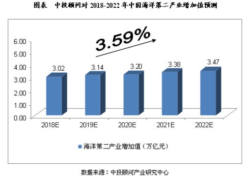 預測分析 2018 2022年中國海洋經(jīng)濟行業(yè)